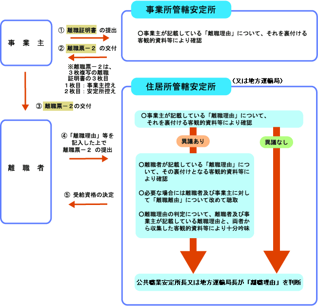 〇失業手当の申請方法と流れ